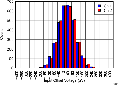 THS4532 Figure 65 VOS at 25C 5V.gif